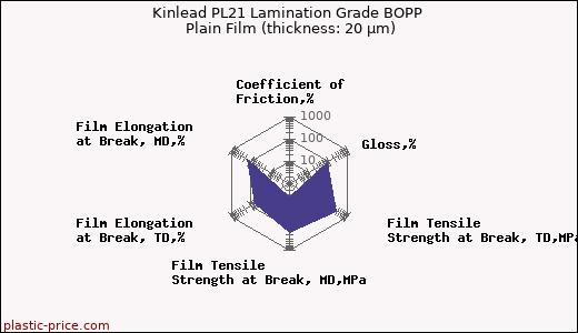 Kinlead PL21 Lamination Grade BOPP Plain Film (thickness: 20 µm)