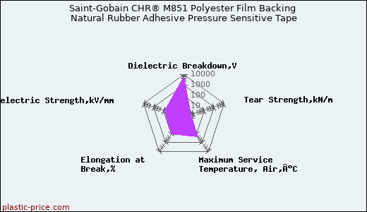 Saint-Gobain CHR® M851 Polyester Film Backing Natural Rubber Adhesive Pressure Sensitive Tape