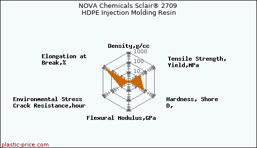 NOVA Chemicals Sclair® 2709 HDPE Injection Molding Resin