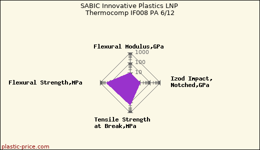 SABIC Innovative Plastics LNP Thermocomp IF008 PA 6/12