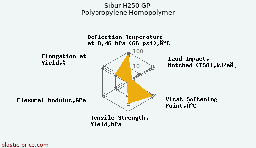Sibur H250 GP Polypropylene Homopolymer