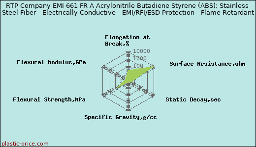 RTP Company EMI 661 FR A Acrylonitrile Butadiene Styrene (ABS); Stainless Steel Fiber - Electrically Conductive - EMI/RFI/ESD Protection - Flame Retardant