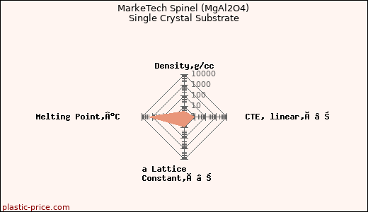 MarkeTech Spinel (MgAl2O4) Single Crystal Substrate