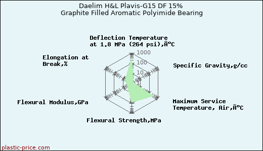 Daelim H&L Plavis-G15 DF 15% Graphite Filled Aromatic Polyimide Bearing