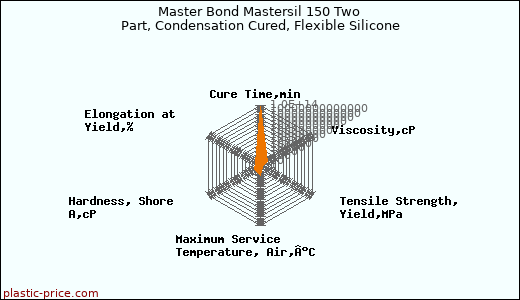 Master Bond Mastersil 150 Two Part, Condensation Cured, Flexible Silicone