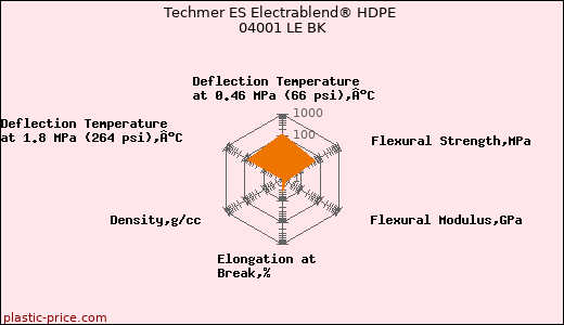 Techmer ES Electrablend® HDPE 04001 LE BK