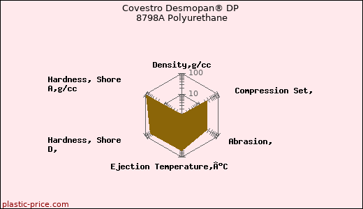 Covestro Desmopan® DP 8798A Polyurethane