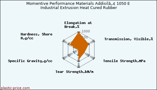 Momentive Performance Materials Addisilâ„¢ 1050 E Industrial Extrusion Heat Cured Rubber