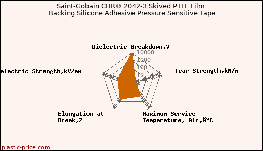 Saint-Gobain CHR® 2042-3 Skived PTFE Film Backing Silicone Adhesive Pressure Sensitive Tape