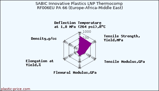 SABIC Innovative Plastics LNP Thermocomp RF006EU PA 66 (Europe-Africa-Middle East)