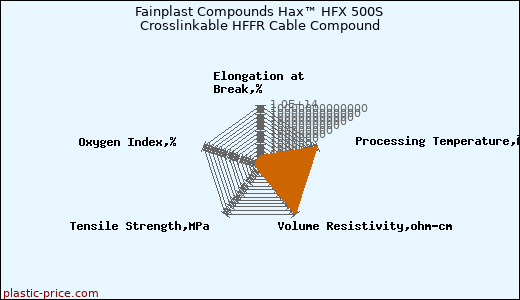 Fainplast Compounds Hax™ HFX 500S Crosslinkable HFFR Cable Compound