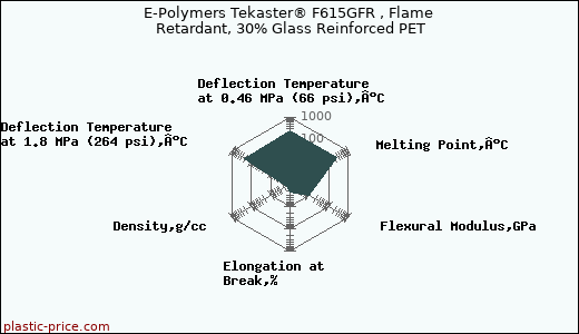 E-Polymers Tekaster® F615GFR , Flame Retardant, 30% Glass Reinforced PET