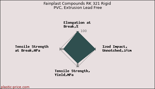 Fainplast Compounds RK 321 Rigid PVC, Extrusion Lead Free