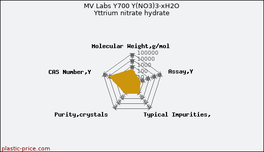 MV Labs Y700 Y(NO3)3·xH2O Yttrium nitrate hydrate