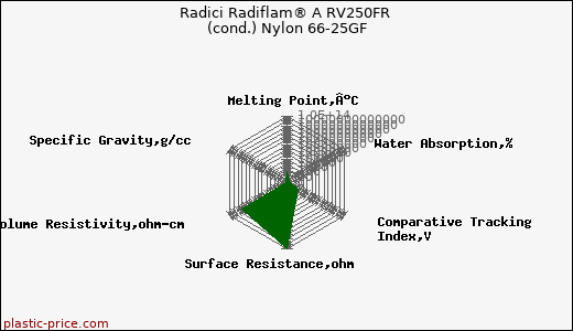 Radici Radiflam® A RV250FR (cond.) Nylon 66-25GF