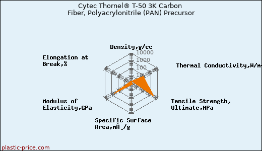 Cytec Thornel® T-50 3K Carbon Fiber, Polyacrylonitrile (PAN) Precursor