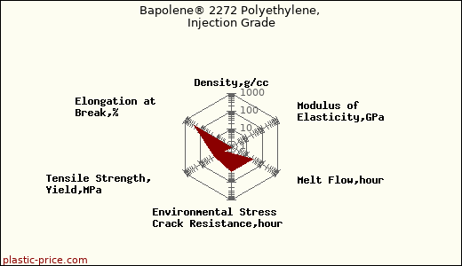 Bapolene® 2272 Polyethylene, Injection Grade