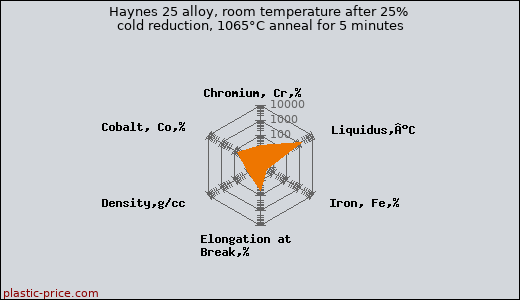 Haynes 25 alloy, room temperature after 25% cold reduction, 1065°C anneal for 5 minutes