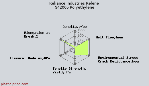 Reliance Industries Relene S42005 Polyethylene
