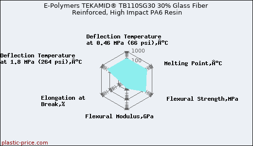 E-Polymers TEKAMID® TB110SG30 30% Glass Fiber Reinforced, High Impact PA6 Resin
