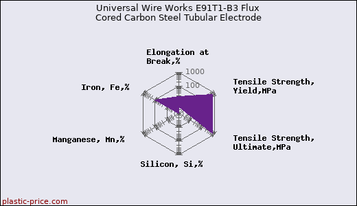 Universal Wire Works E91T1-B3 Flux Cored Carbon Steel Tubular Electrode