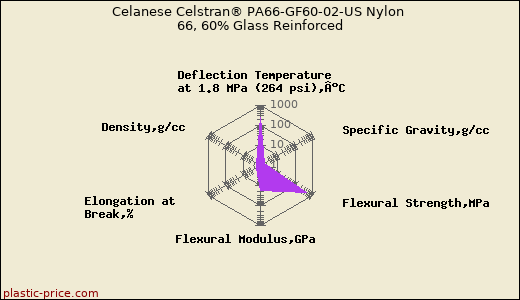 Celanese Celstran® PA66-GF60-02-US Nylon 66, 60% Glass Reinforced