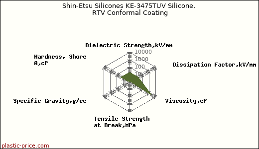 Shin-Etsu Silicones KE-3475TUV Silicone, RTV Conformal Coating