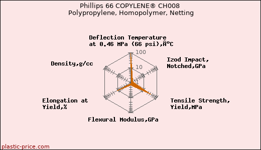 Phillips 66 COPYLENE® CH008 Polypropylene, Homopolymer, Netting