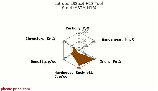 Latrobe LSSâ„¢ H13 Tool Steel (ASTM H13)