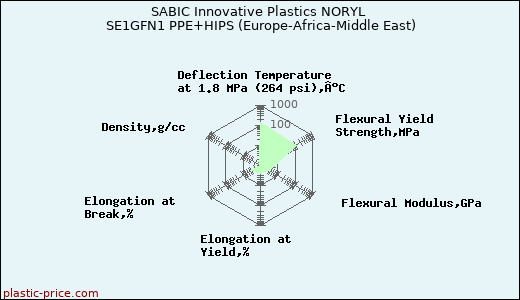 SABIC Innovative Plastics NORYL SE1GFN1 PPE+HIPS (Europe-Africa-Middle East)