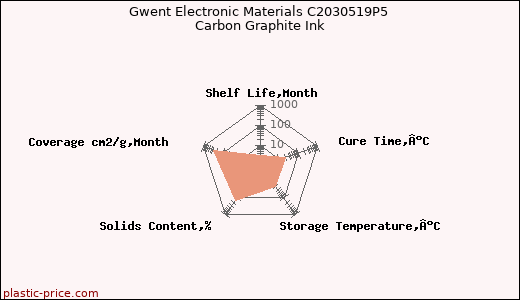 Gwent Electronic Materials C2030519P5 Carbon Graphite Ink