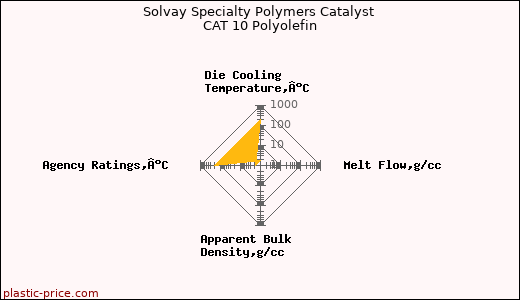 Solvay Specialty Polymers Catalyst CAT 10 Polyolefin