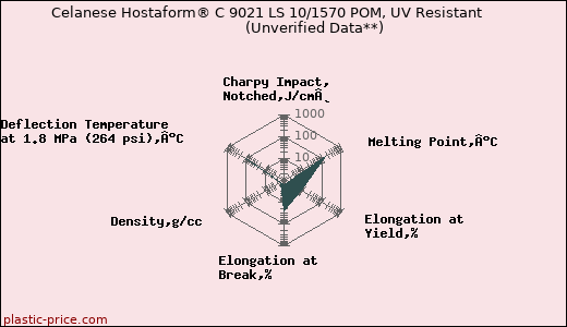Celanese Hostaform® C 9021 LS 10/1570 POM, UV Resistant                      (Unverified Data**)