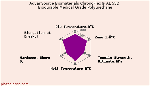 AdvanSource Biomaterials ChronoFlex® AL 55D Biodurable Medical Grade Polyurethane