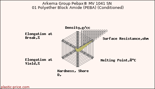 Arkema Group Pebax® MV 1041 SN 01 Polyether Block Amide (PEBA) (Conditioned)