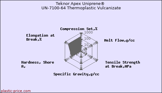 Teknor Apex Uniprene® UN-7100-64 Thermoplastic Vulcanizate