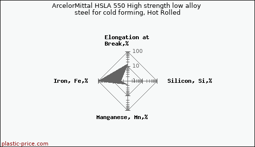 ArcelorMittal HSLA 550 High strength low alloy steel for cold forming, Hot Rolled