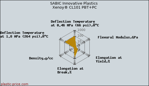 SABIC Innovative Plastics Xenoy® CL101 PBT+PC