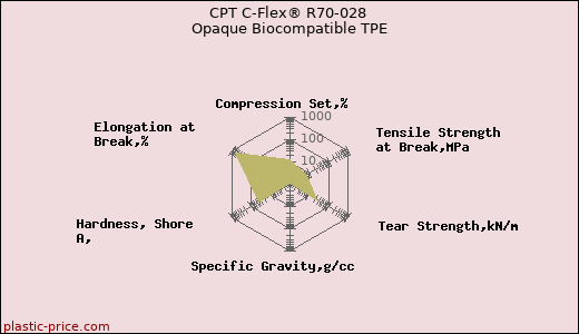 CPT C-Flex® R70-028 Opaque Biocompatible TPE