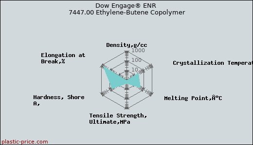 Dow Engage® ENR 7447.00 Ethylene-Butene Copolymer