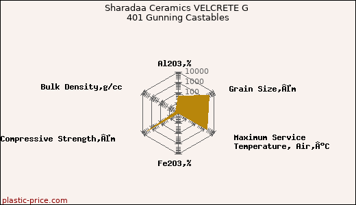 Sharadaa Ceramics VELCRETE G 401 Gunning Castables