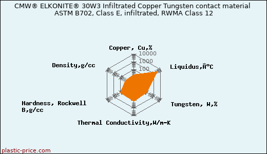 CMW® ELKONITE® 30W3 Infiltrated Copper Tungsten contact material ASTM B702, Class E, infiltrated, RWMA Class 12