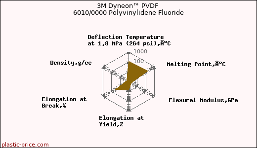 3M Dyneon™ PVDF 6010/0000 Polyvinylidene Fluoride