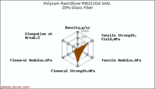 Polyram RamShine PW311G4 SAN, 20% Glass Fiber