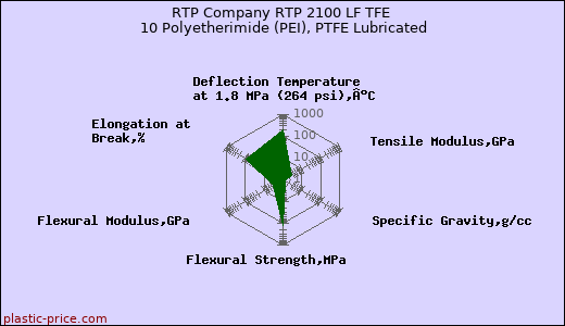 RTP Company RTP 2100 LF TFE 10 Polyetherimide (PEI), PTFE Lubricated