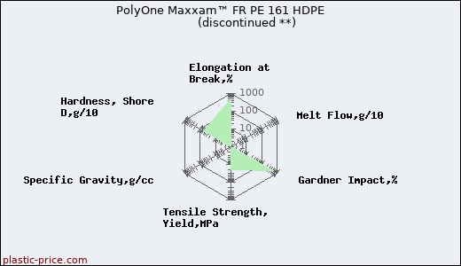 PolyOne Maxxam™ FR PE 161 HDPE               (discontinued **)