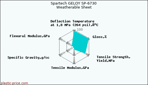 Spartech GELOY SP-6730 Weatherable Sheet