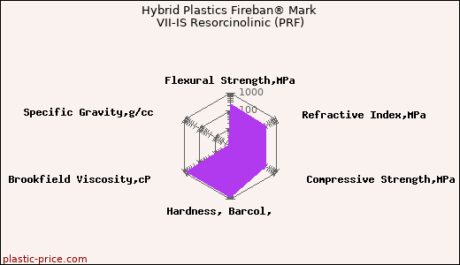 Hybrid Plastics Fireban® Mark VII-IS Resorcinolinic (PRF)
