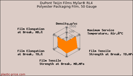 DuPont Teijin Films Mylar® RL4 Polyester Packaging Film, 50 Gauge