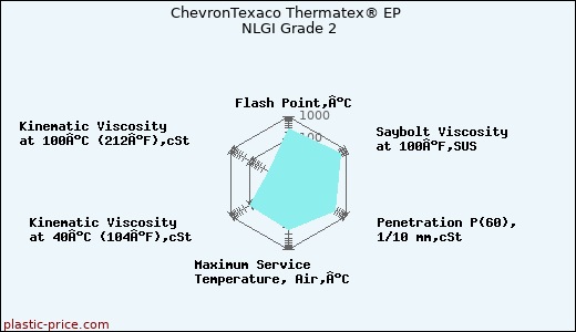 ChevronTexaco Thermatex® EP NLGI Grade 2